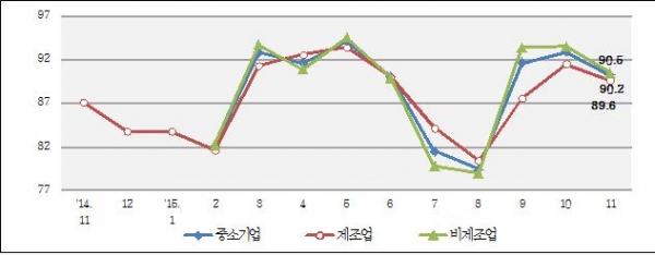 ▲중소기업 업황전망 SBHI