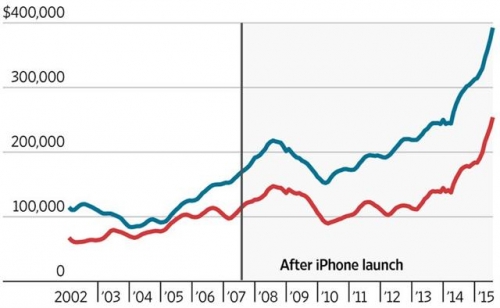 ▲샌프란시스코(파란색)와 새너제이(빨간색) 주택가격과 애플 직원 주택가격 차. 그래프=WSJ