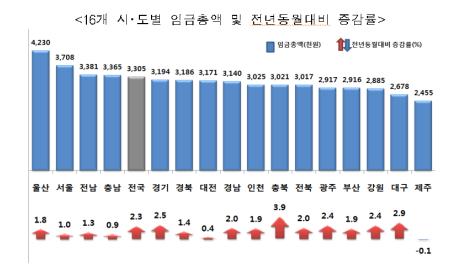 ▲16개 시･도별 임금총액 및 전년동월대비 증감률
(고용노동부)