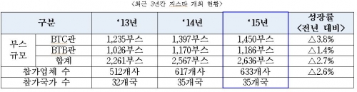 (지스타 조직위원회)