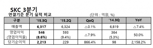 (표=SKC)