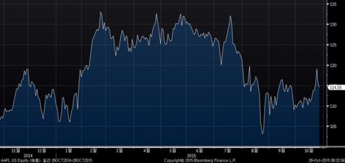 ▲애플 주가 추이. 27일 종가 114.55달러. 출처 블룸버그 