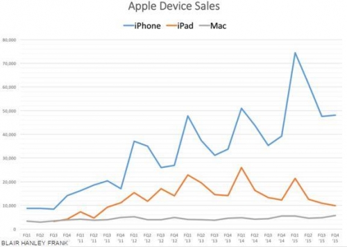 ▲애플 기기 판매량 추이. 파란색-아이폰(4804만대) /주황색-아이패드(988만대) /회색-맥(571만대). 2015회계연도 4분기 기준. 그래프 단위: 1000대. 출처 PC월드 