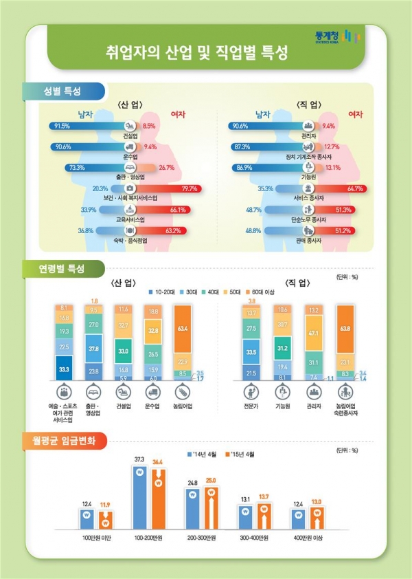 (통계청)