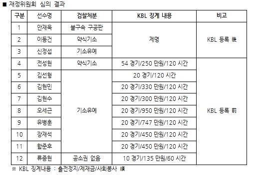 (자료제공=KBL)