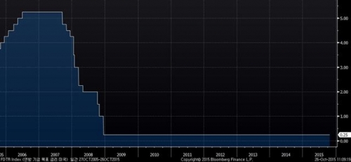 ▲미국 기준금리 추이. 현재 0~0.25%. 출처 블룸버그 