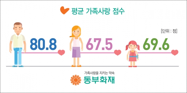 (사진=동부화재)