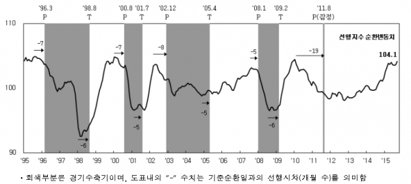 ▲선행지수 순환변동치 추이 