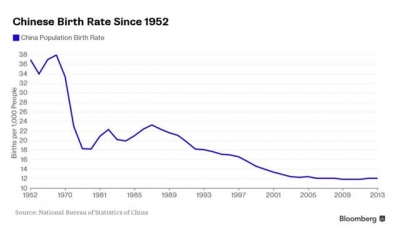▲1952년 이후 2013년까지 중국 출산률 추이. 출처=중국국가통계국/블룸버그