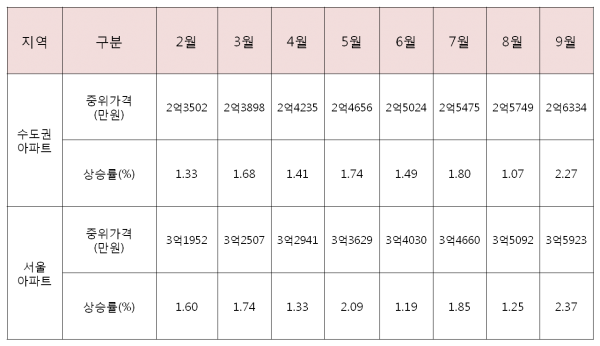 ▲서울 및 수도권 아파트 전세 중위가격 추이 (국민은행)