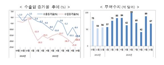 (산업통상자원부)