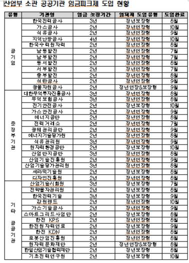 (산업통상자원부)