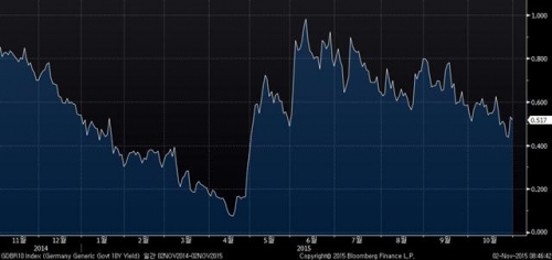 ▲분트(독일 국채) 10년물 금리 추이. 지난달 30일 0.517%. 출처 블룸버그 