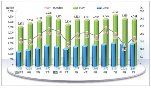 ▲온라인 쇼핑 거래액 동향 
(통계청)