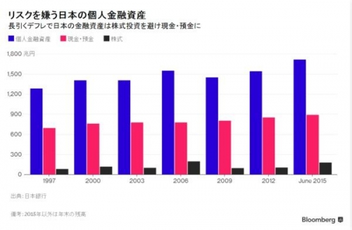 ▲일본 개인금융자산 추이. 디플레이션의 장기화로 일본 금융자산은 주식투자를 피해 현금 및 예금으로 흐르는 경향이 강하다. 파랑색=개인금융자산, 빨강색=현금 및 예금, 검정색은 주식. 출처:블룸버그