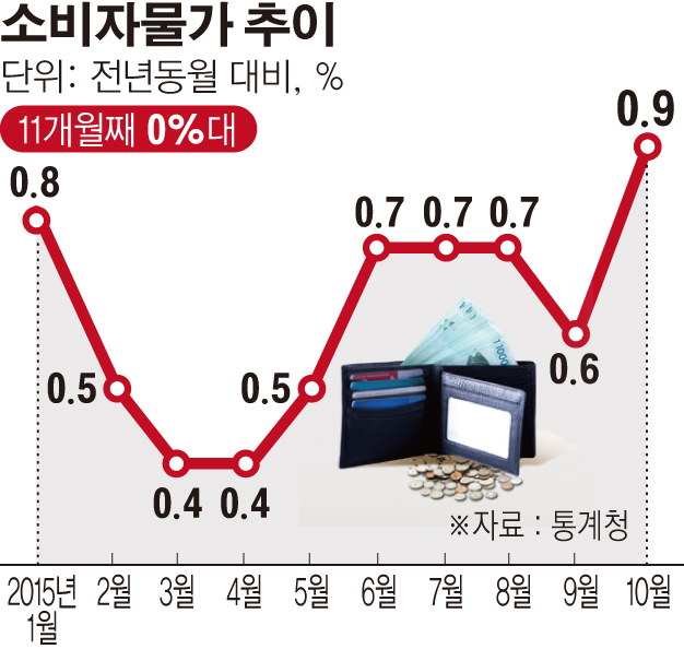 [간추린 뉴스]  소비자물가 상승률 11개월째 '0%'대