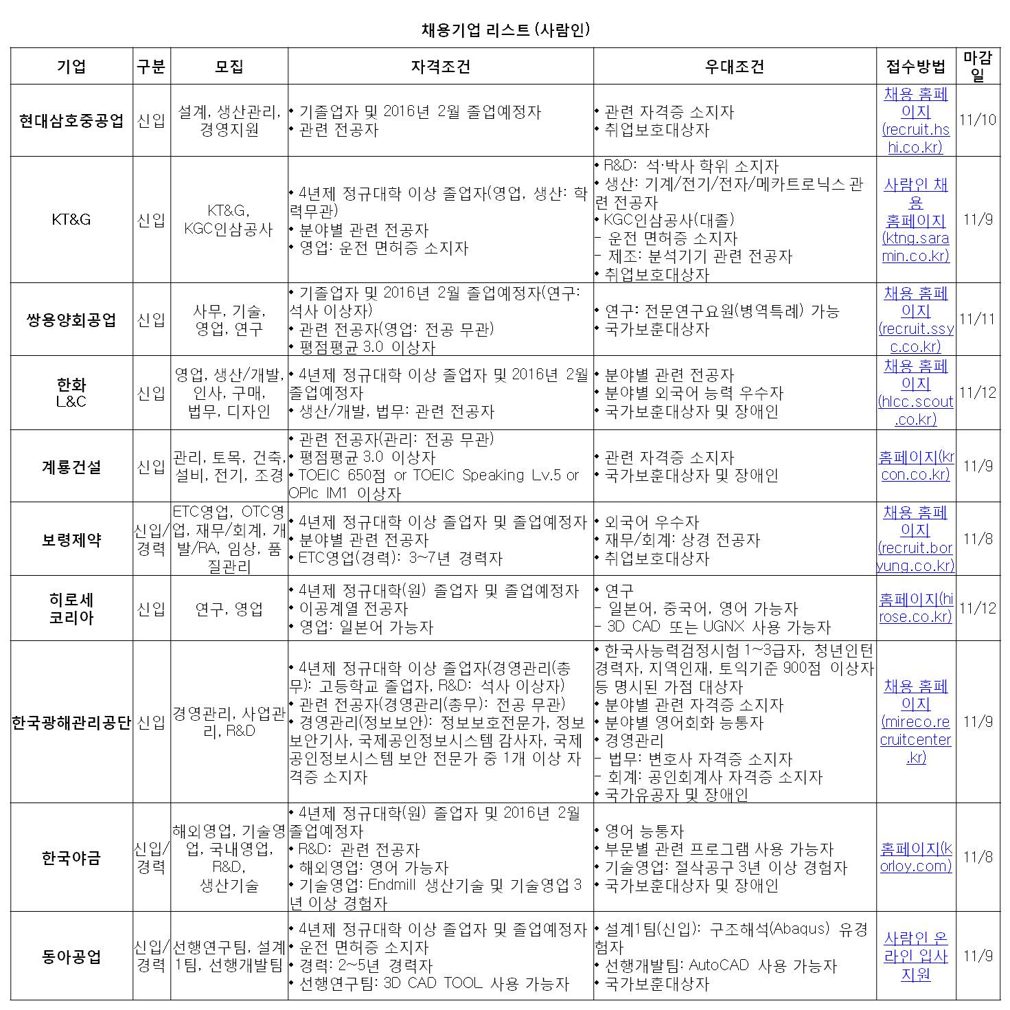 (자료 : 사람인)