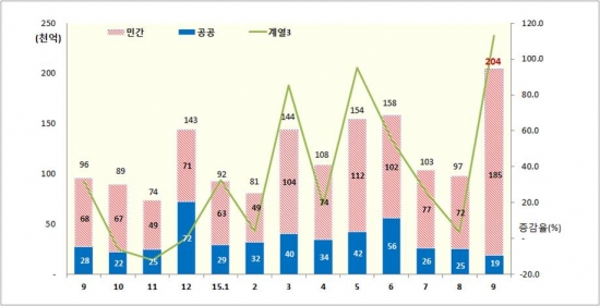 ▲월별 건설 수주실적 및 증감율 추이(대한건설협회)