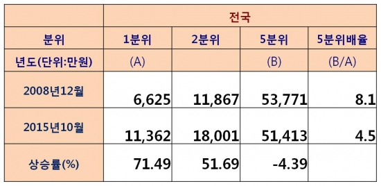 ▲5분위별 전국 아파트 평균값 추이(자료=KB국민은행)