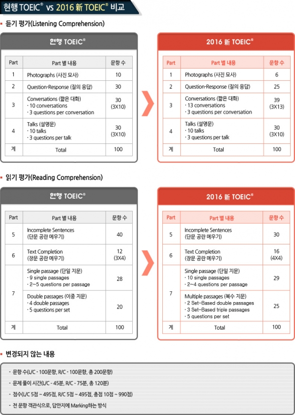 (*자료=한국토익위원회)