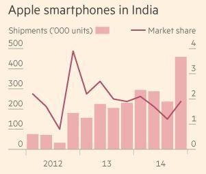 ▲애플 인도 내 스마트폰 판매 추이. 막대·왼쪽-판매 대수 (단위 1000대) / 선·오른쪽-시장점유율. 출처 파이낸셜타임스(FT) 