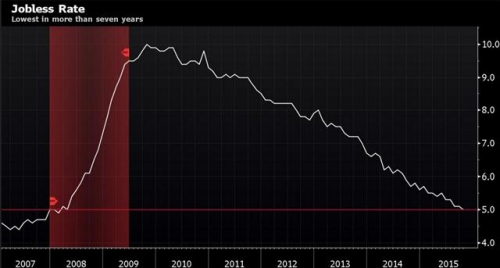 ▲미국 실업률 추이. 10월 5.0%. 빨간색은 글로벌 금융위기 시기. 출처 블룸버그