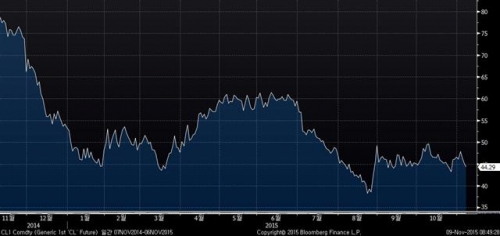 ▲미국 서부텍사스산 원유(WTI) 가격 추이. 6일 종가 배럴당 44.29달러. 출처 블룸버그 