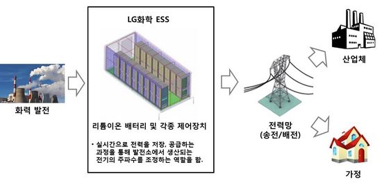 ▲독일 주파수 조정용 ESS 개념도.(사진제공=LG화학)