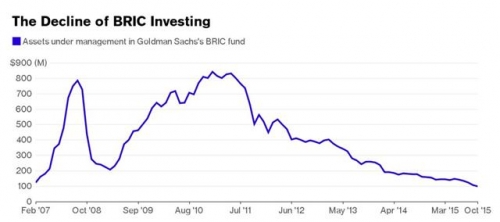 ▲브릭스펀드 자산 추이. 9월 말 9800만 달러. 단위 100만 달러. 출처 블룸버그