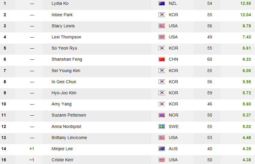 ▲한국 여자 선수들이 11월 둘째 주 여자골프 세계랭킹 톱10에 6명의 선수가 포진됐다. (LPGA 홈페이지)