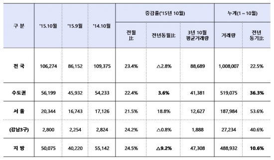 ▲'15.10월 주택매매거래량(신고일 기준)(국토교통부)