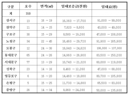 ▲공급대상 주택현황(표=서울시)