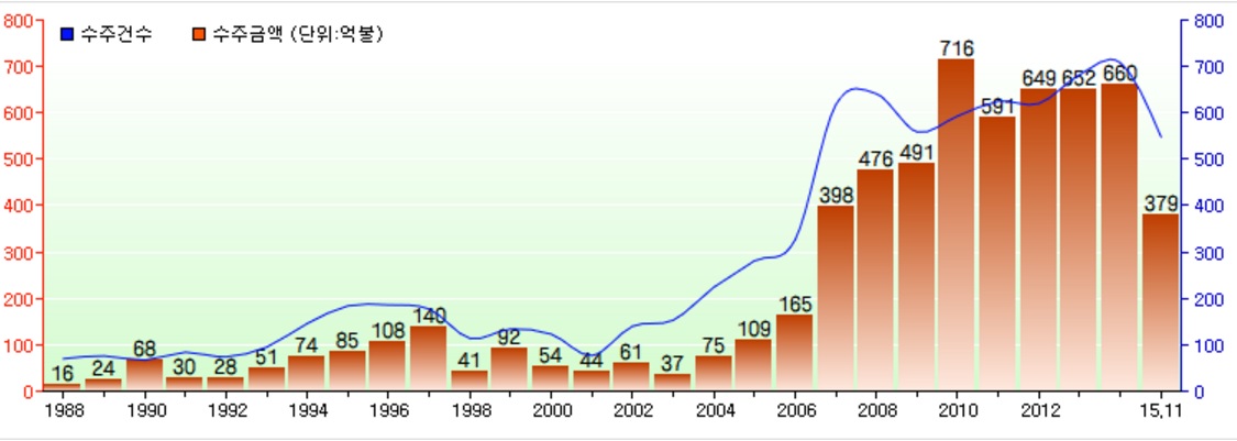 ▲연도별 해외건설수주액(해외건설협회)
