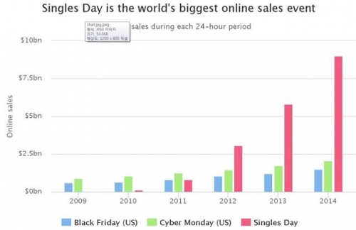 ▲중국 광군제와 미국 블랙프라이데이, 사이버먼데이 온라인 판매 추이. 단위 10억 달러. 빨간색-광군제/초록색-사이버먼데이/파란색-블랙프라이데이. 출처 텔레그래프 