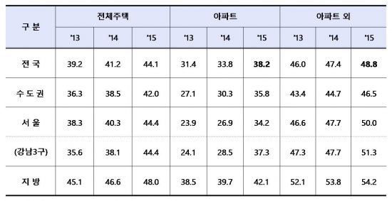 ▲연도별(1~10월) 월세 비중(국토교통부)