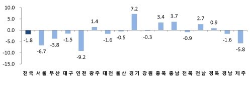 ▲2015년 3/4분기 시도별 대형소매점판매액지수 전년동분기대비 증감률(%)(통계청)