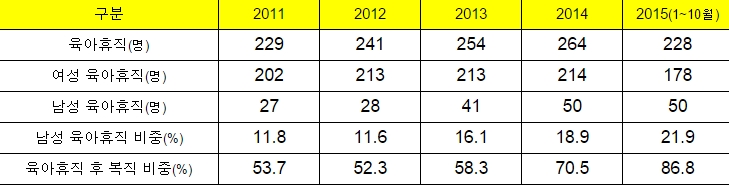 ▲홈플러스 육아 휴직 현황(출처=홈플러스)