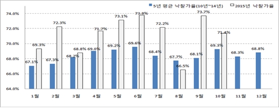 ▲전국 월별 낙찰가율(5년 평균 vs 2015년) (자료=지지옥션)
