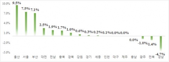 ▲2015년 10월말 기준 시·도별 민간아파트 평균 분양가격 전월대비 변동률(사진=현대산업개발 )