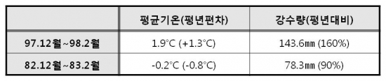 ▲97/98년, 82/83년 겨울철 평균기온과 강수량 현황(자료=기상청)