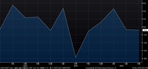 ▲일본 GDP 성장률 추이. 3분기 마이너스(-) 0.8%. 출처 블룸버그 