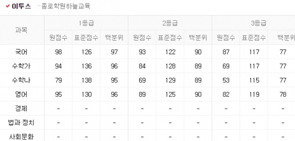 (출처=네이버 등급컷)