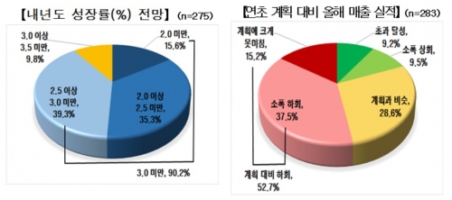 (그래표=전경련)