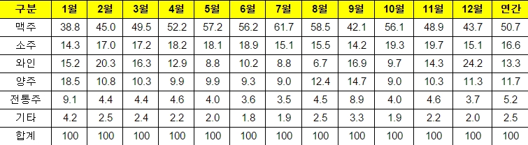 ▲2014년 홈플러스 주류 카테고리별 매출비중(%)(출처=홈플러스)