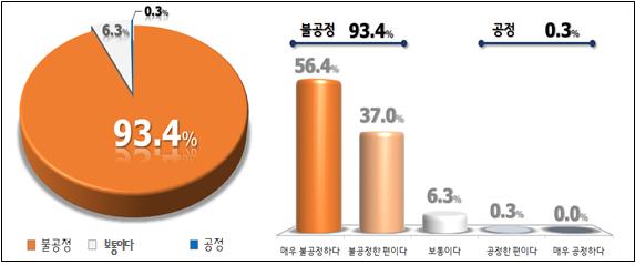 ▲작물보호제판매상의 농자재 판매시장에서 농협에 대한 인식