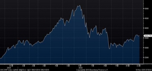▲중국증시 상하이종합지수 추이. 17일 종가 3604.795. 출처 블룸버그 