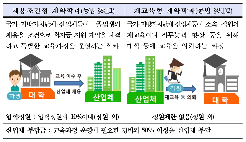 ‘계약학과’ 개설 조건 완화…산업체 부담 줄인다