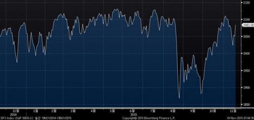 ▲뉴욕증시 S&amp;P500지수 추이. 18일 종가 2083.58. 출처 블룸버그 