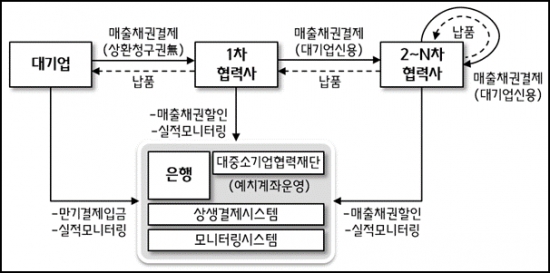 ▲삼성SDI의 '상생결제시스템' 운영 프로세스. (사진제공=삼성SDI)