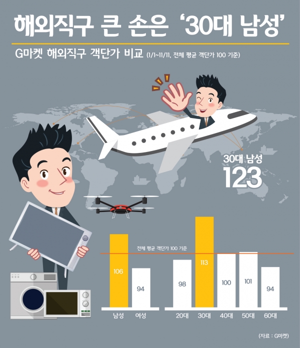 ▲G마켓이 지난 1월 1일부터 11월 11일까지 해외직구 이용 고객을 대상으로 성별과 연령에 따른 1인당 구매 금액(객단가)을 조사한 결과 ‘30대 남성’의 평균 구매 단가가 가장 높은 것으로 나타났다. (사진제공=G마켓)